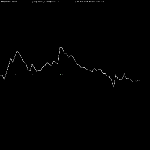 Force Index chart GTL INFRAST 532775 share BSE Stock Exchange 