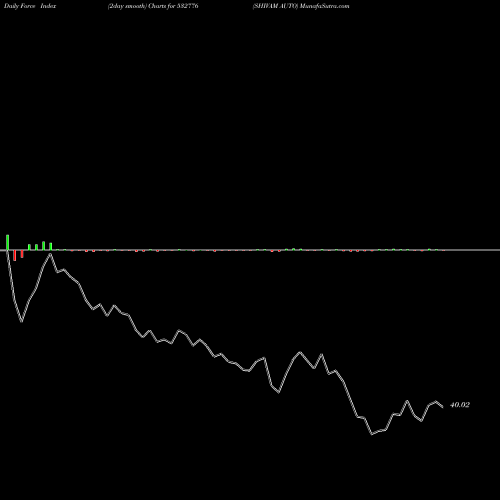 Force Index chart SHIVAM AUTO 532776 share BSE Stock Exchange 