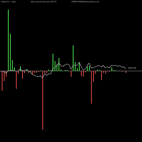 Force Index chart TORNT POWER 532779 share BSE Stock Exchange 