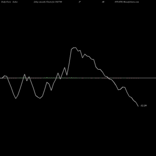 Force Index chart PARSVNATH 532780 share BSE Stock Exchange 
