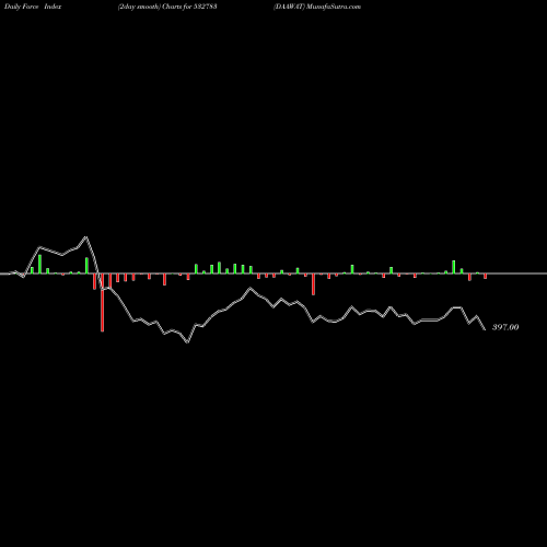 Force Index chart DAAWAT 532783 share BSE Stock Exchange 