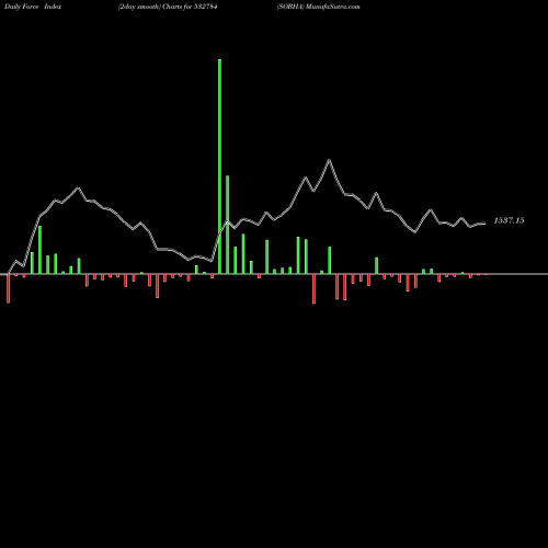 Force Index chart SOBHA 532784 share BSE Stock Exchange 