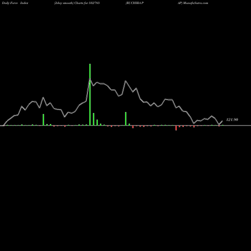 Force Index chart RUCHIRA PAP 532785 share BSE Stock Exchange 