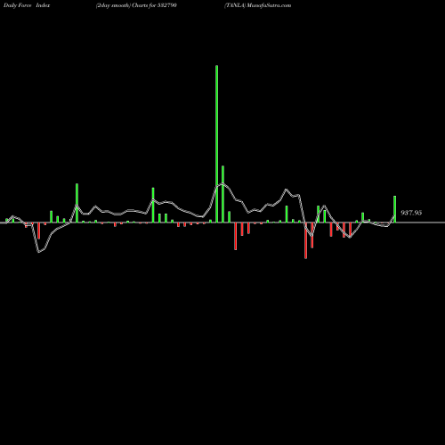 Force Index chart TANLA 532790 share BSE Stock Exchange 