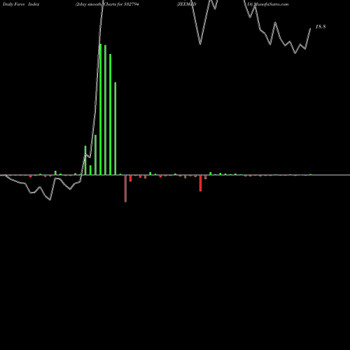 Force Index chart ZEEMEDIA 532794 share BSE Stock Exchange 