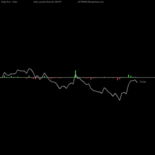 Force Index chart AUTOIND 532797 share BSE Stock Exchange 