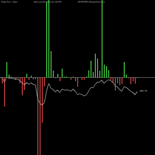 Force Index chart HUBTOWN 532799 share BSE Stock Exchange 