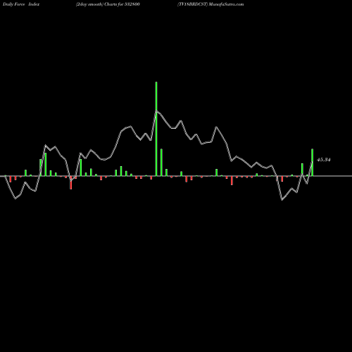 Force Index chart TV18BRDCST 532800 share BSE Stock Exchange 
