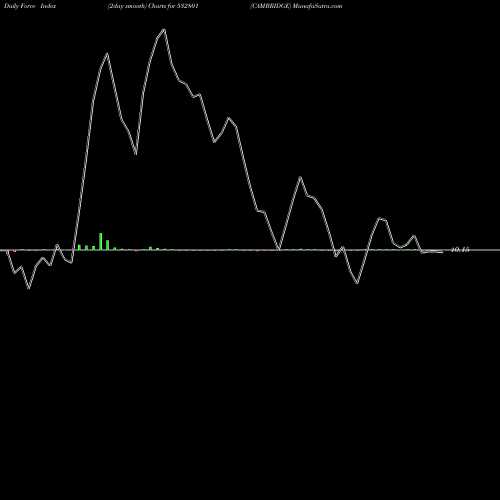 Force Index chart CAMBRIDGE 532801 share BSE Stock Exchange 