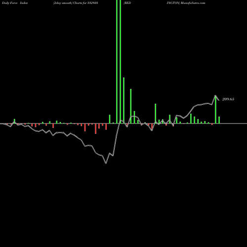 Force Index chart REDINGTON 532805 share BSE Stock Exchange 