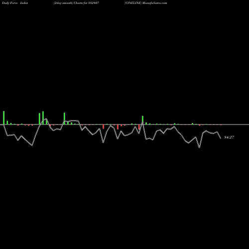 Force Index chart CINELINE 532807 share BSE Stock Exchange 