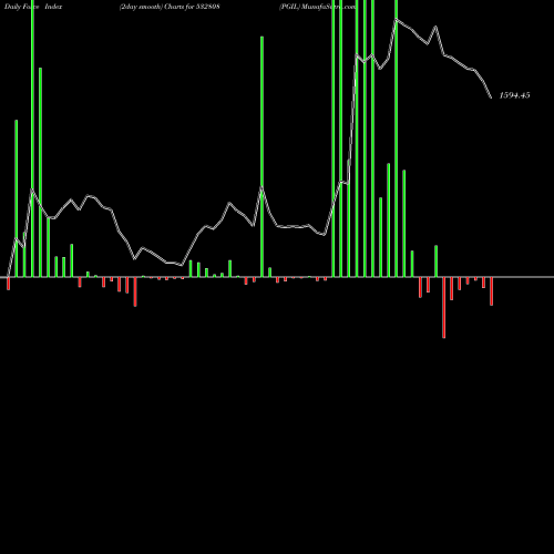 Force Index chart PGIL 532808 share BSE Stock Exchange 