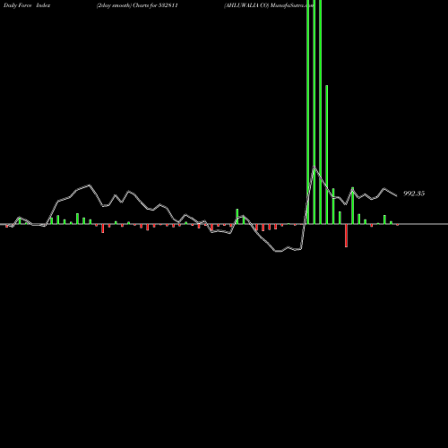 Force Index chart AHLUWALIA CO 532811 share BSE Stock Exchange 