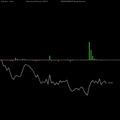 Force Index chart TRANSWARRANT 532812 share BSE Stock Exchange 
