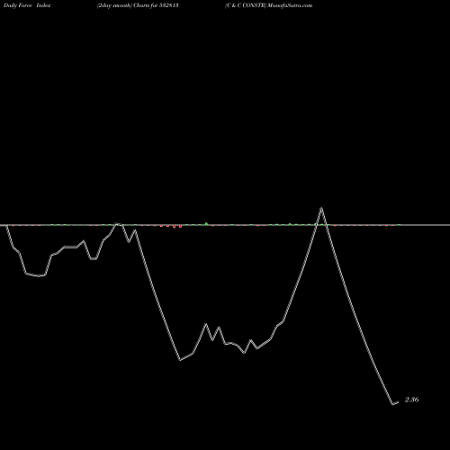 Force Index chart C & C CONSTR 532813 share BSE Stock Exchange 