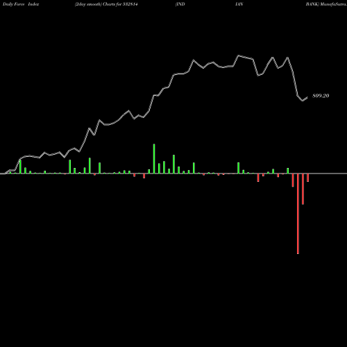 Force Index chart INDIAN BANK 532814 share BSE Stock Exchange 