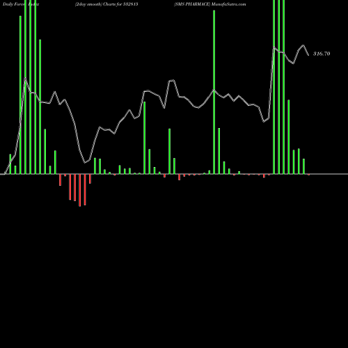 Force Index chart SMS PHARMACE 532815 share BSE Stock Exchange 