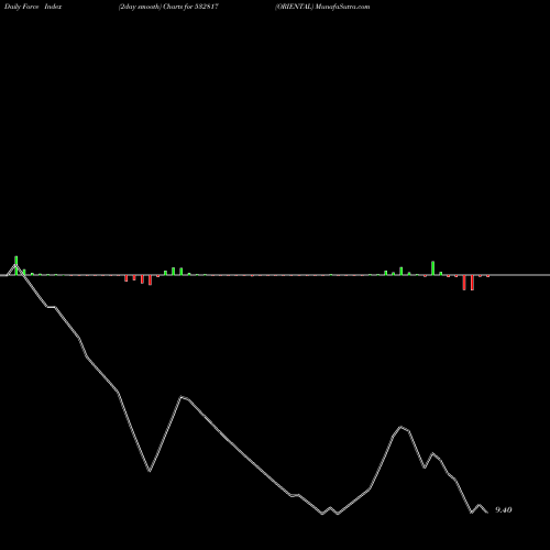 Force Index chart ORIENTAL 532817 share BSE Stock Exchange 