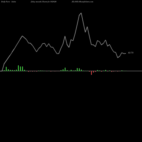 Force Index chart ELAND 532820 share BSE Stock Exchange 