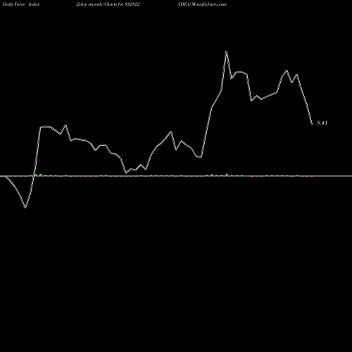 Force Index chart IDEA 532822 share BSE Stock Exchange 