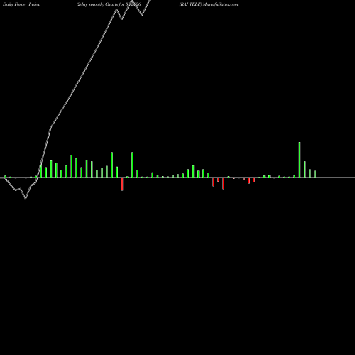 Force Index chart RAJ TELE 532826 share BSE Stock Exchange 