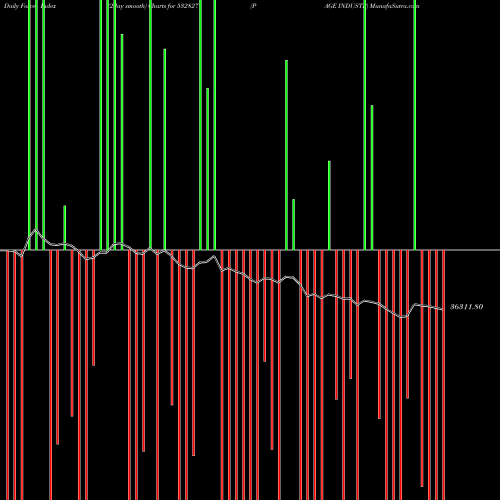 Force Index chart PAGE INDUSTR 532827 share BSE Stock Exchange 