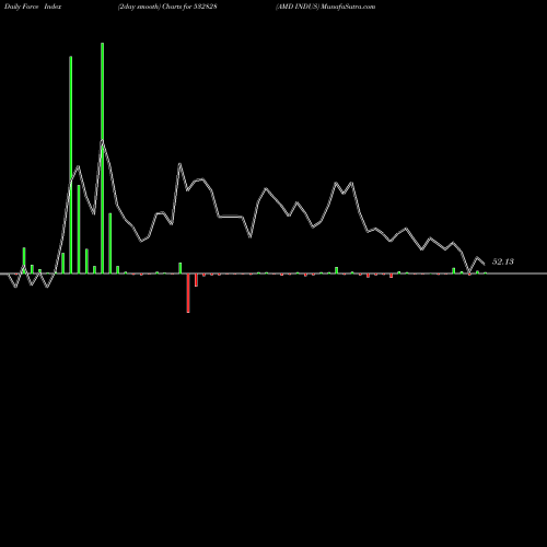 Force Index chart AMD INDUS 532828 share BSE Stock Exchange 