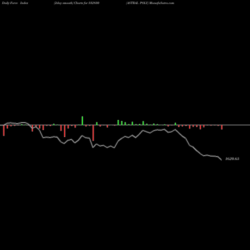 Force Index chart ASTRAL POLY 532830 share BSE Stock Exchange 