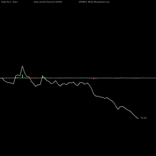 Force Index chart INDBUL REAL 532832 share BSE Stock Exchange 