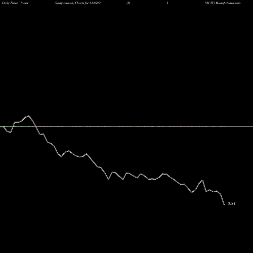 Force Index chart DISH TV 532839 share BSE Stock Exchange 