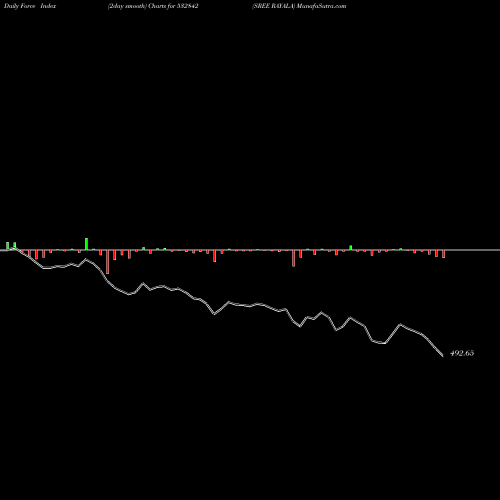 Force Index chart SREE RAYALA 532842 share BSE Stock Exchange 