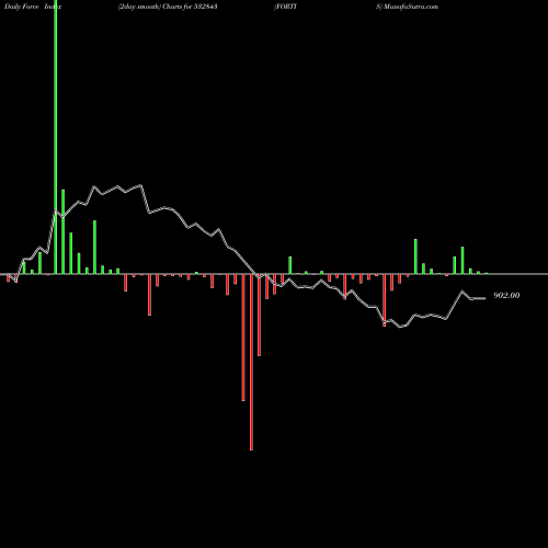 Force Index chart FORTIS 532843 share BSE Stock Exchange 
