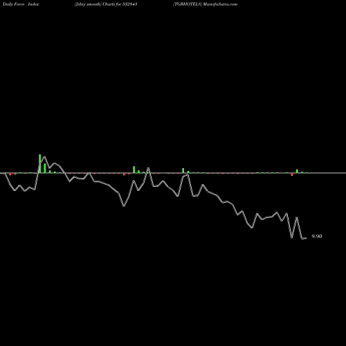 Force Index chart TGBHOTELS 532845 share BSE Stock Exchange 