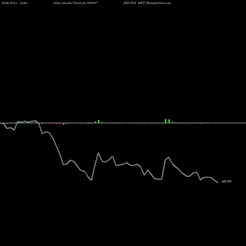 Force Index chart HILTON MET 532847 share BSE Stock Exchange 