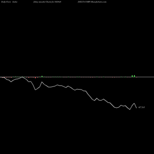 Force Index chart DELTA CORP 532848 share BSE Stock Exchange 