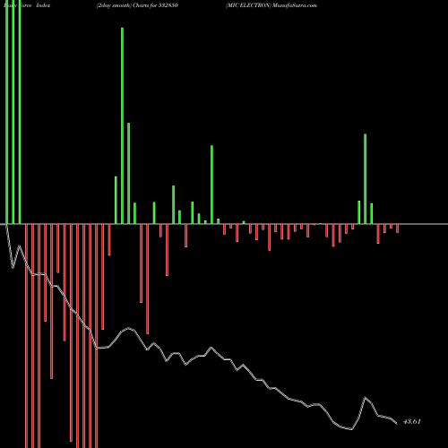 Force Index chart MIC ELECTRON 532850 share BSE Stock Exchange 