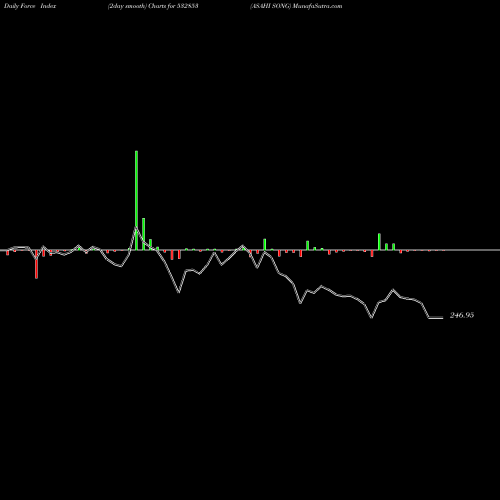 Force Index chart ASAHI SONG 532853 share BSE Stock Exchange 