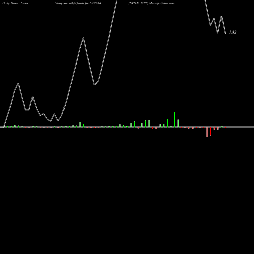 Force Index chart NITIN FIRE 532854 share BSE Stock Exchange 