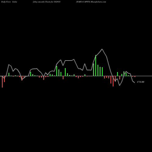 Force Index chart HARYA CAPFIN 532855 share BSE Stock Exchange 