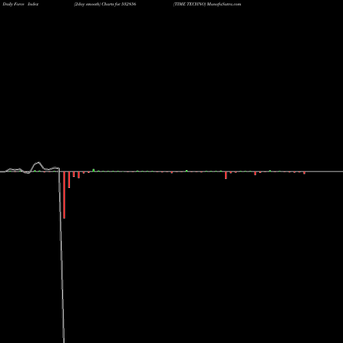 Force Index chart TIME TECHNO 532856 share BSE Stock Exchange 