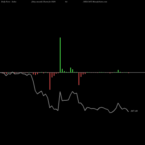 Force Index chart NELCAST 532864 share BSE Stock Exchange 