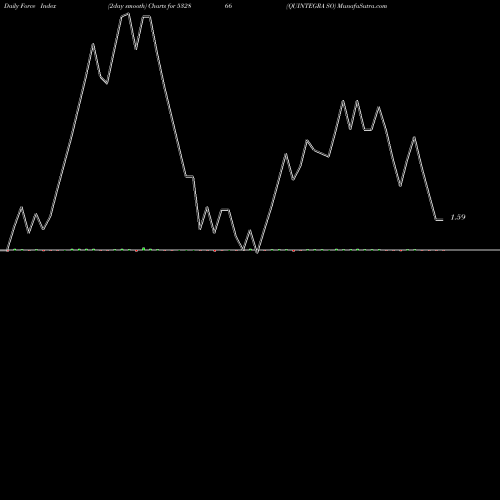 Force Index chart QUINTEGRA SO 532866 share BSE Stock Exchange 