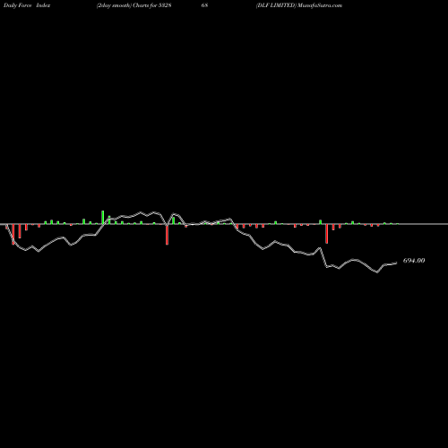 Force Index chart DLF LIMITED 532868 share BSE Stock Exchange 