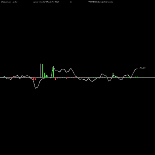 Force Index chart TARMAT 532869 share BSE Stock Exchange 
