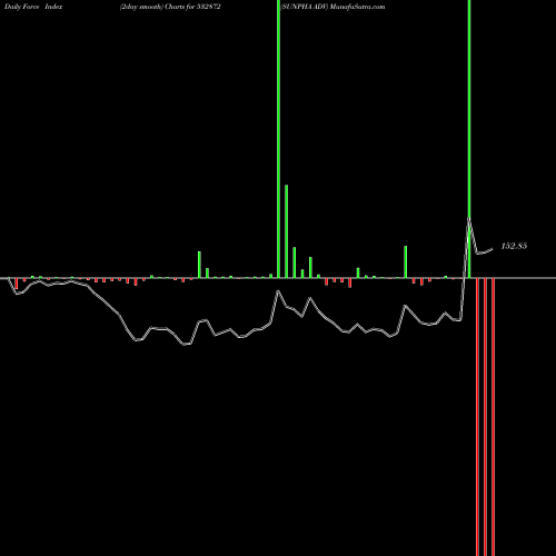 Force Index chart SUNPHA ADV 532872 share BSE Stock Exchange 