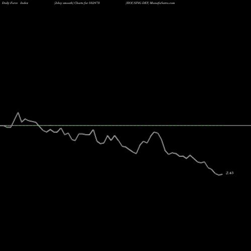 Force Index chart HOUSING DEV 532873 share BSE Stock Exchange 