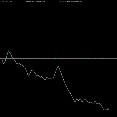 Force Index chart SURYACHAKRA 532874 share BSE Stock Exchange 