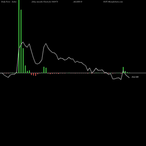 Force Index chart ALLIED DIGIT 532875 share BSE Stock Exchange 