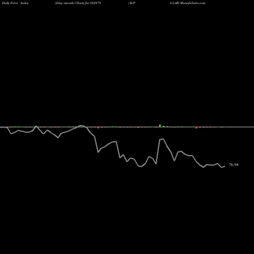 Force Index chart ALPA LAB 532878 share BSE Stock Exchange 