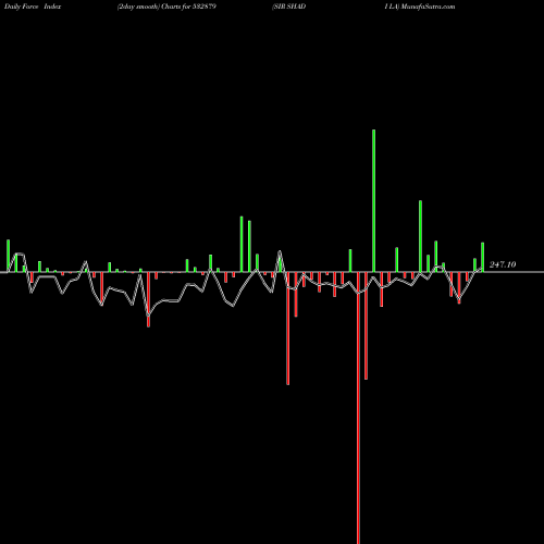 Force Index chart SIR SHADI LA 532879 share BSE Stock Exchange 